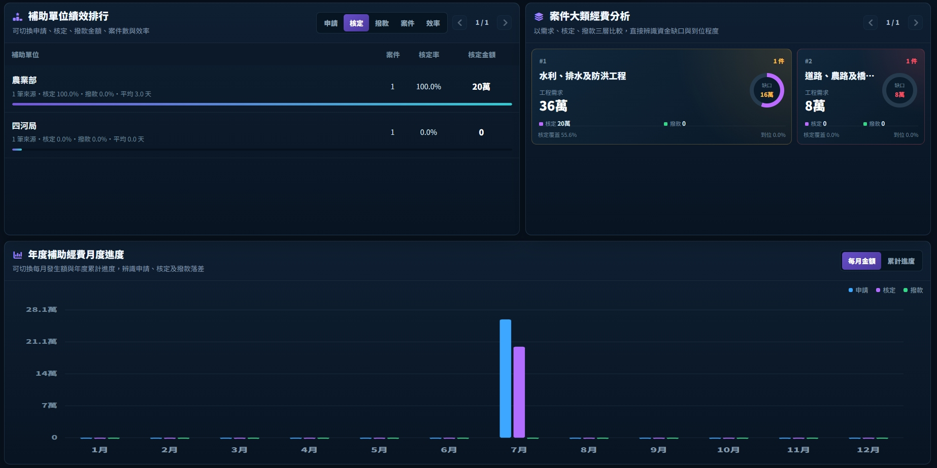 補助經費分析畫面