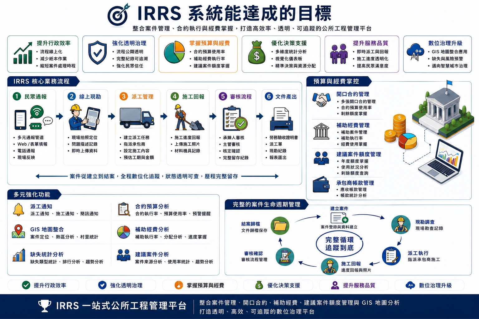 IRRS 系統目標、核心流程、預算經費與完整案件生命週期總覽